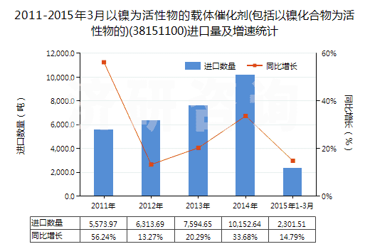 2011-2015年3月以鎳為活性物的載體催化劑(包括以鎳化合物為活性物的)(38151100)進(jìn)口量及增速統(tǒng)計(jì)